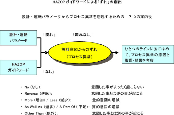 HAZOPガイドワードによる「ずれ」の創出